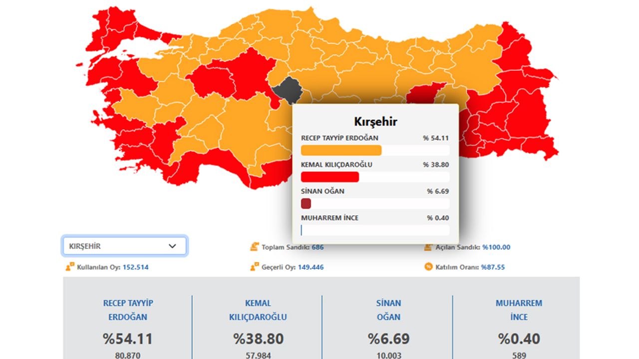 İşte Kırşehir'de Cumhurbaşkanı adaylarına verilen oy dağılımı…