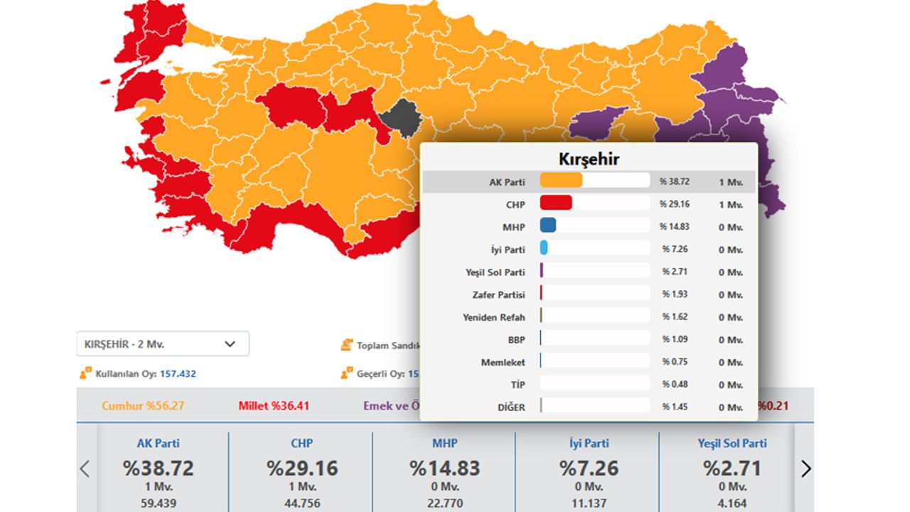Milletvekili seçiminde AK Parti Kırşehir’de birinci parti oldu