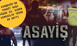 Kırşehir’de 333 olay meydana geldi