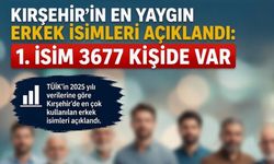 Kırşehir’in En Yaygın Erkek İsimleri Açıklandı: 1. İsim 3677 Kişide Var