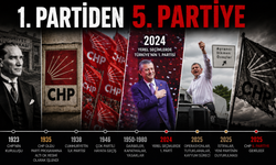 103 Yıllık CHP 5. Parti Oldu