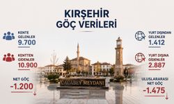 Kırşehir Göç Vermeye Devam Ediyor: Son Veriler Endişe Yarattı