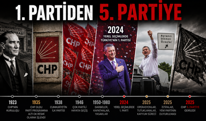 103 Yıllık CHP 5. Parti Oldu