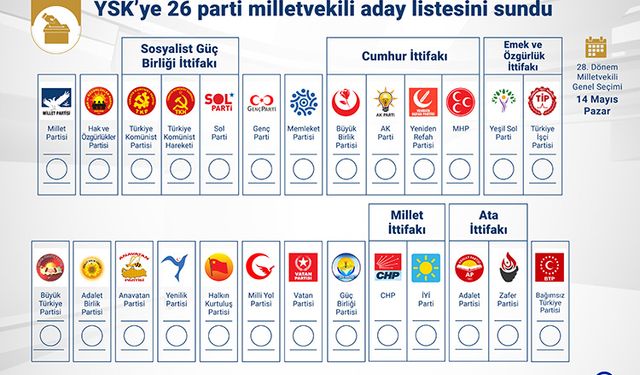 Seçimde 13 siyasi parti tek başına, diğerleri ittifak çatısında yarışacak