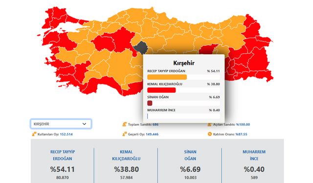 İşte Kırşehir'de Cumhurbaşkanı adaylarına verilen oy dağılımı…