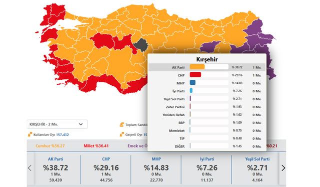 Milletvekili seçiminde AK Parti Kırşehir’de birinci parti oldu