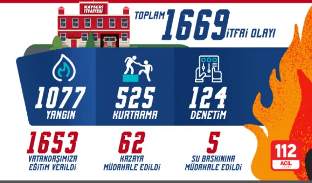 Temmuz ayında itfaiye 1669 kez göreve çıktı