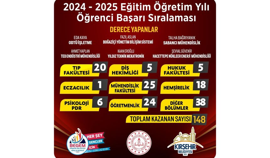 BEGEM’den Gurur Tablosu: 148 Öğrenci Üniversiteli Oldu