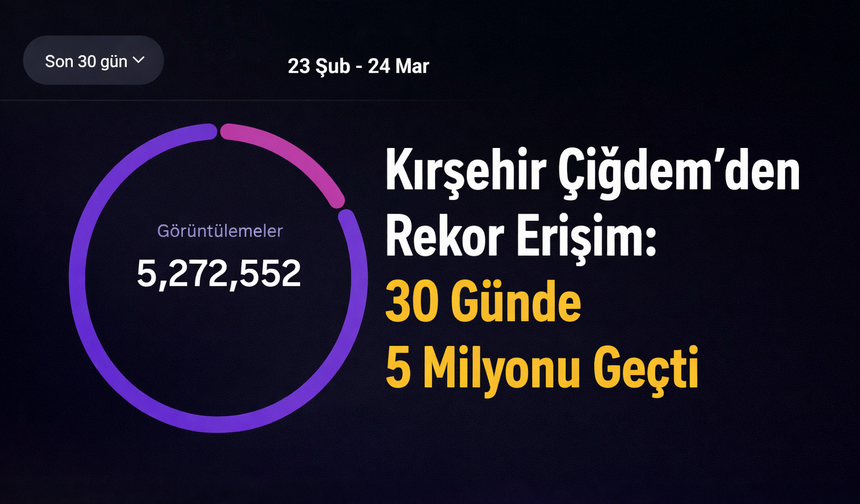 Kırşehir Çiğdem’den Rekor Erişim: 30 Günde 5 Milyonu Geçti