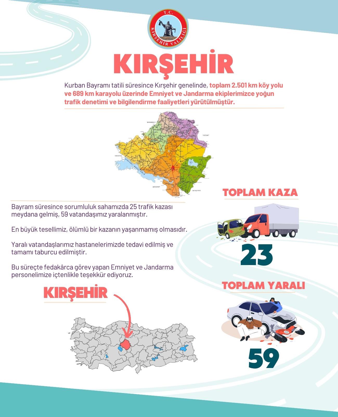 Kırşehir’de Bayram Bilançosu3 Kaza, 59 Yaralı
