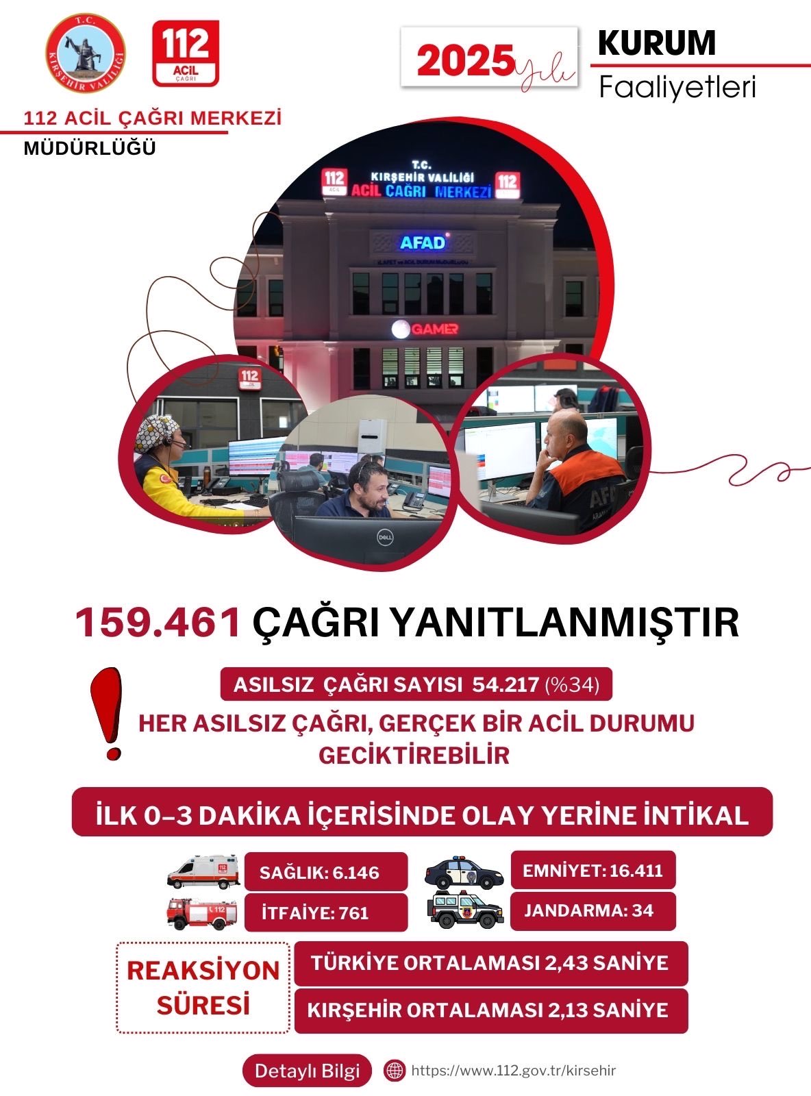 Kırşehir 112, Hızıyla Türkiye Ortalamasını Geride Bıraktı11