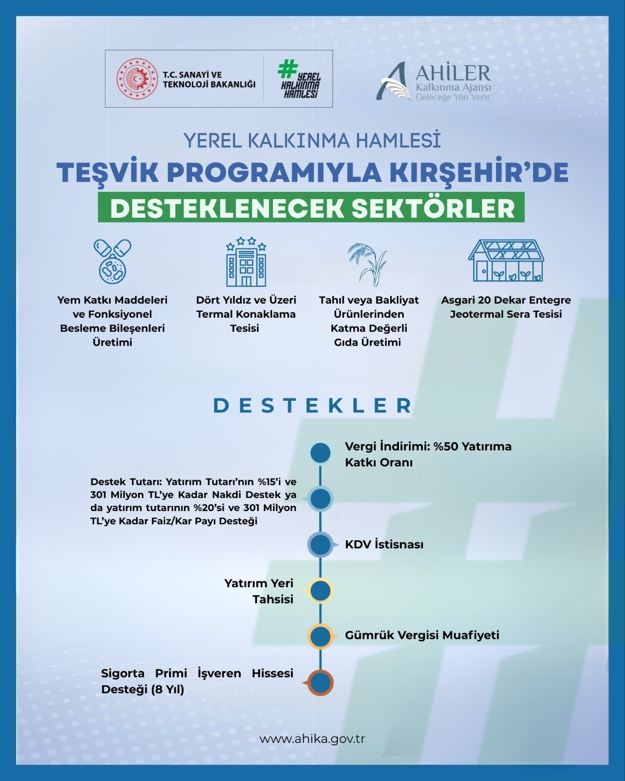 Kırşehir’de Yatırım Yapacaklara Devletten 301 Milyon Tl’lik Dev Destek!