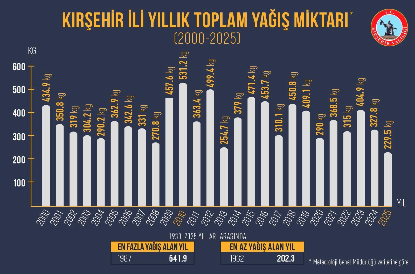 Kırşehir’in 25 Yıllık Yağış Haritası Çıkarıldı