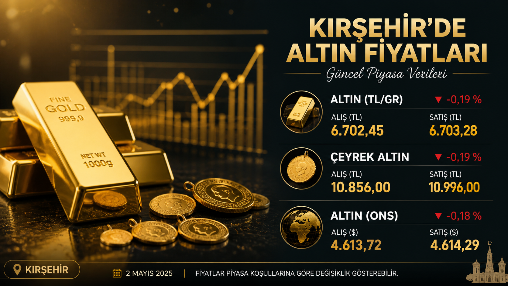 Kırşehir'de altın fiyatları ne durumda? Altın kazandırmaya devam ediyor mu?
